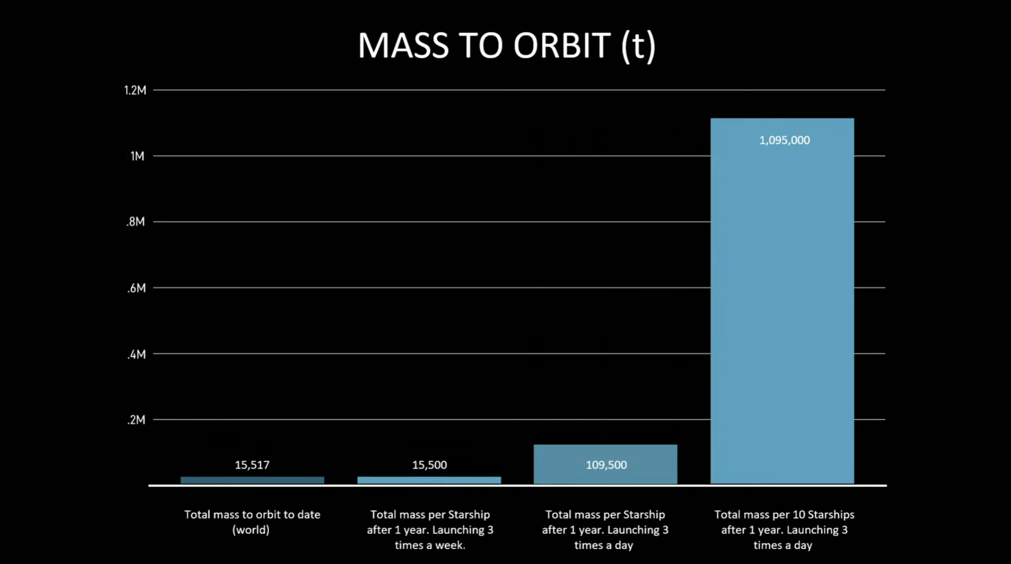 Porównanie wszystkich wyniesionych do tej pory na orbitę ładunków oraz możliwości Starshipa (Źródło: SpaceX)